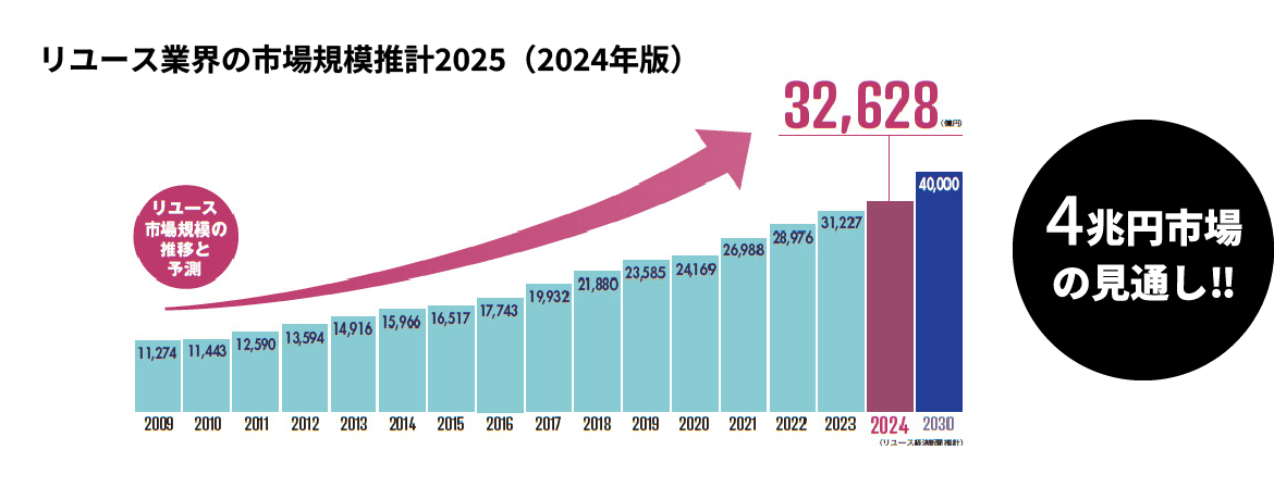 リユース業界の市場規模推移2025（2024年版）