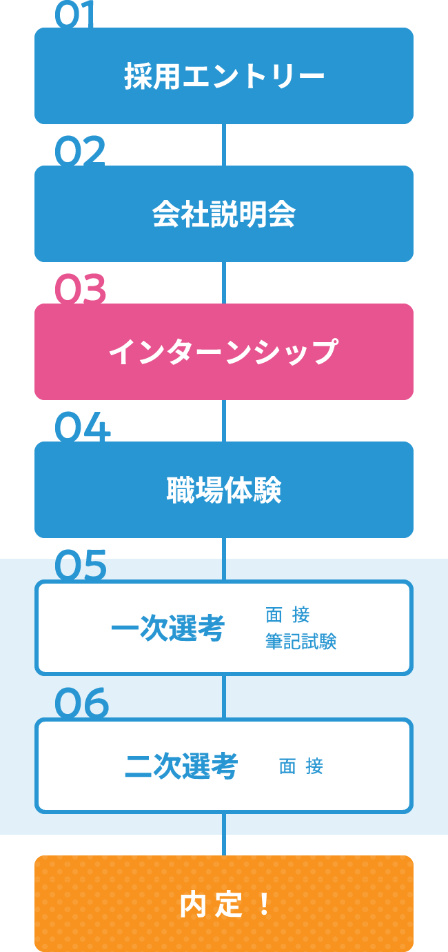採用までの流れ