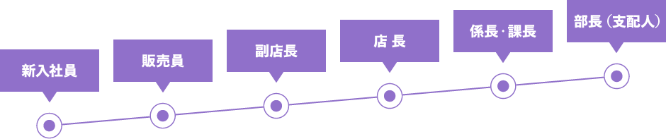 キャリアステップ表