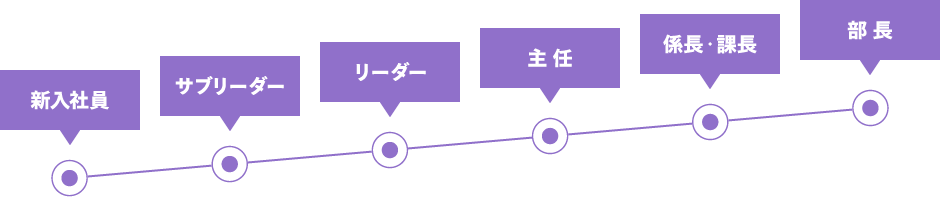 キャリアステップ表