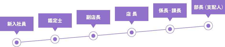 キャリアステップ表